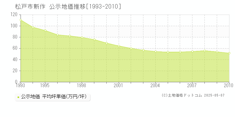新作(松戸市)の公示地価推移グラフ(坪単価)[1993-2010年]