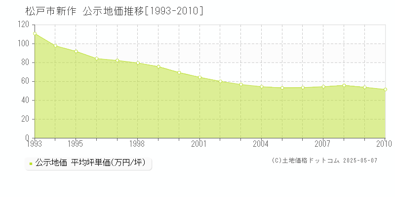 松戸市新作の地価公示推移グラフ 