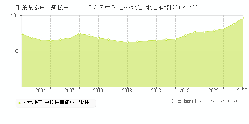 千葉県松戸市新松戸１丁目３６７番３ 公示地価 地価推移[2002-2025]