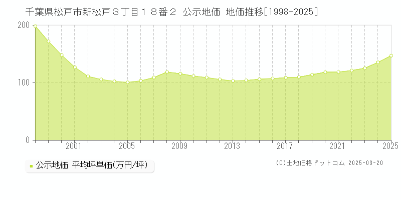 千葉県松戸市新松戸３丁目１８番２ 公示地価 地価推移[1998-2025]