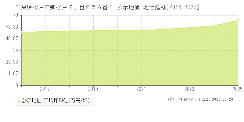 千葉県松戸市新松戸７丁目２５９番１ 公示地価 地価推移[2016-2025]