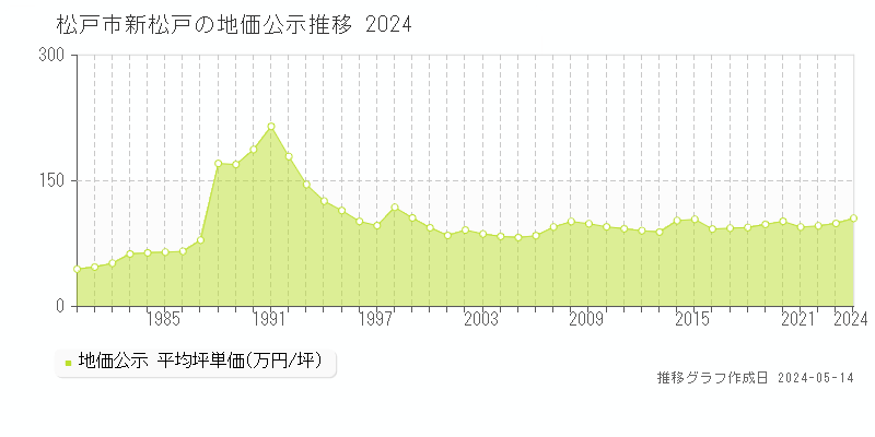 松戸市新松戸の地価公示推移グラフ 