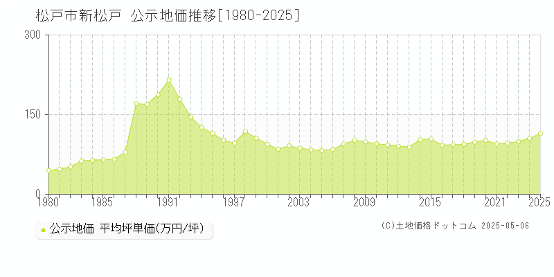 新松戸(松戸市)の公示地価推移グラフ(坪単価)[1980-2025年]