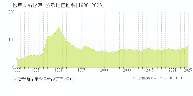 松戸市新松戸の地価公示推移グラフ 