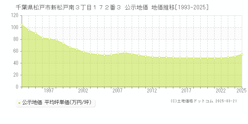 千葉県松戸市新松戸南３丁目１７２番３ 公示地価 地価推移[1993-2025]