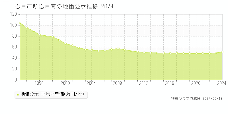 松戸市新松戸南の地価公示推移グラフ 