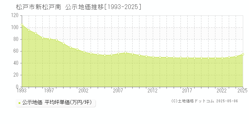 松戸市新松戸南の地価公示推移グラフ 