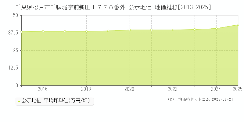 千葉県松戸市千駄堀字前新田１７７８番外 公示地価 地価推移[2013-2025]