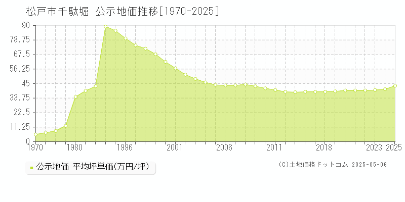 千駄堀(松戸市)の公示地価推移グラフ(坪単価)[1970-2025年]