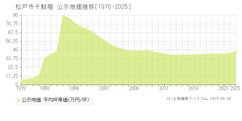 松戸市千駄堀の地価公示推移グラフ 