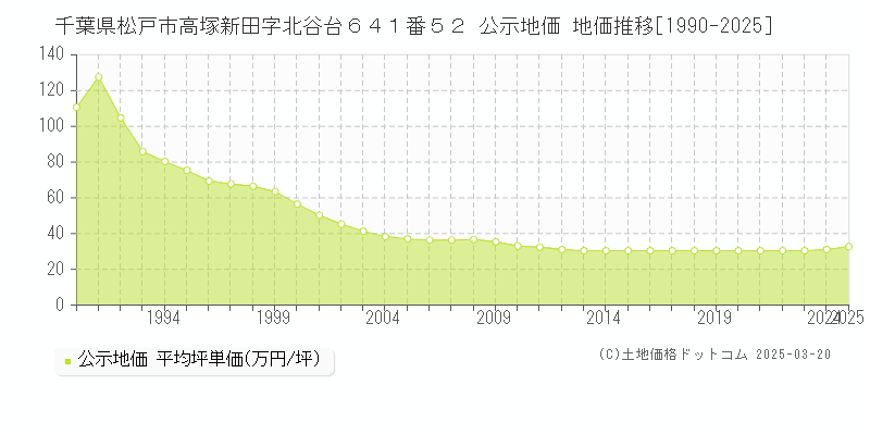 千葉県松戸市高塚新田字北谷台６４１番５２ 公示地価 地価推移[1990-2025]