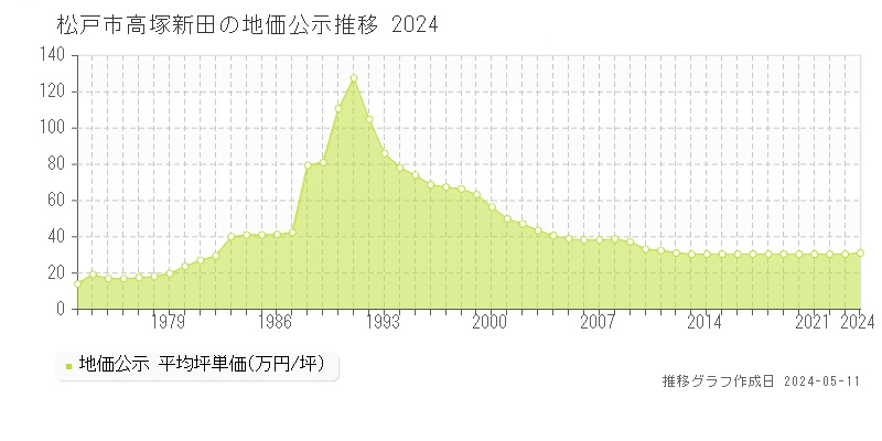 松戸市高塚新田の地価公示推移グラフ 
