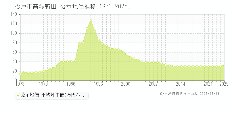 高塚新田(松戸市)の公示地価推移グラフ(坪単価)[1973-2025年]
