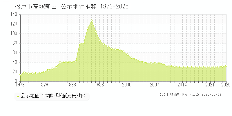 松戸市高塚新田の地価公示推移グラフ 