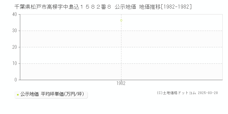 千葉県松戸市高柳字中島込１５８２番８ 公示地価 地価推移[1982-1982]
