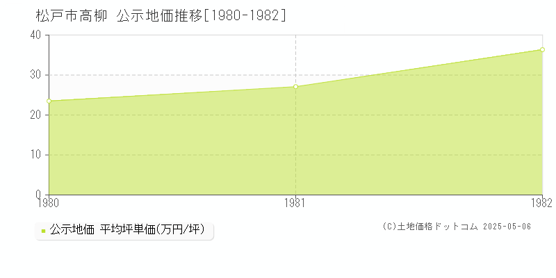 高柳(松戸市)の公示地価推移グラフ(坪単価)[1980-1982年]