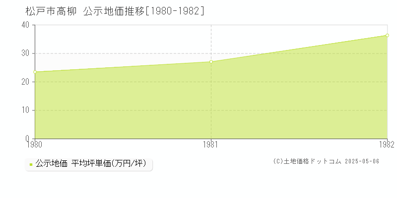 松戸市高柳の地価公示推移グラフ 