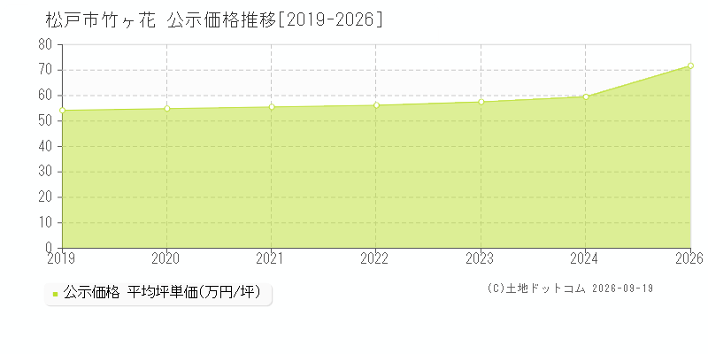 松戸市竹ヶ花の公示価格推移グラフ(坪単価)[2019-2024年]