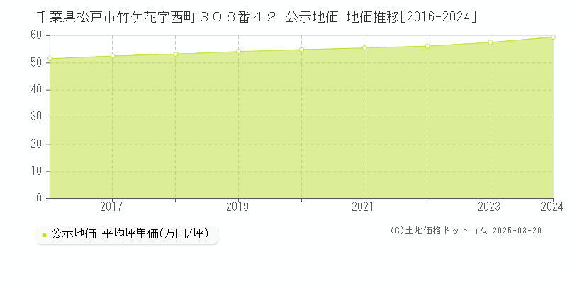 千葉県松戸市竹ケ花字西町３０８番４２ 公示地価 地価推移[2016-2024]
