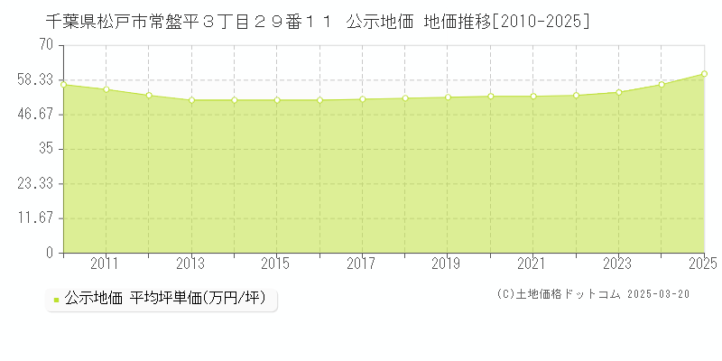 千葉県松戸市常盤平３丁目２９番１１ 公示地価 地価推移[2010-2025]