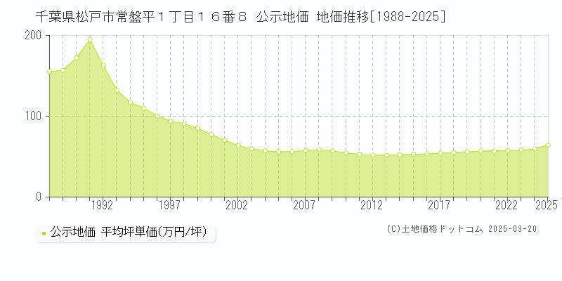 千葉県松戸市常盤平１丁目１６番８ 公示地価 地価推移[1988-2025]