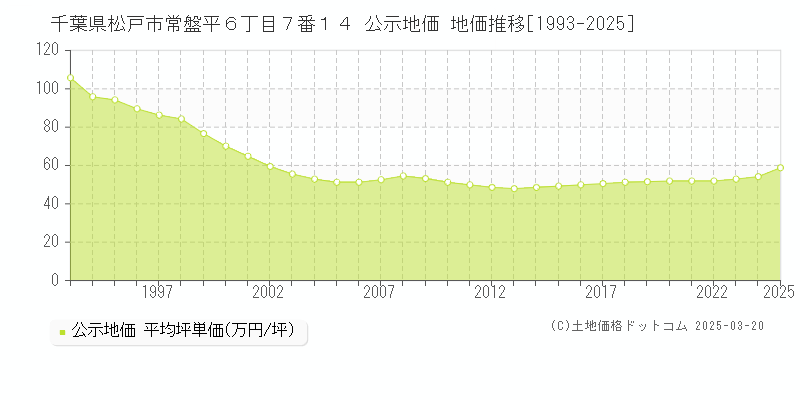 千葉県松戸市常盤平６丁目７番１４ 公示地価 地価推移[1993-2025]
