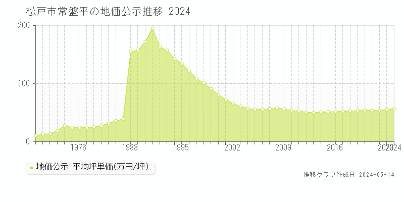 松戸市常盤平の地価公示推移グラフ 