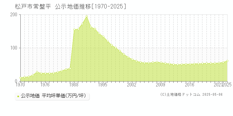 常盤平(松戸市)の公示地価推移グラフ(坪単価)[1970-2025年]