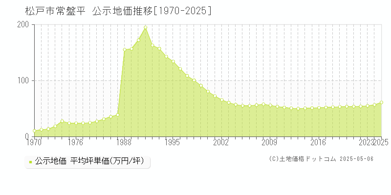 松戸市常盤平の地価公示推移グラフ 