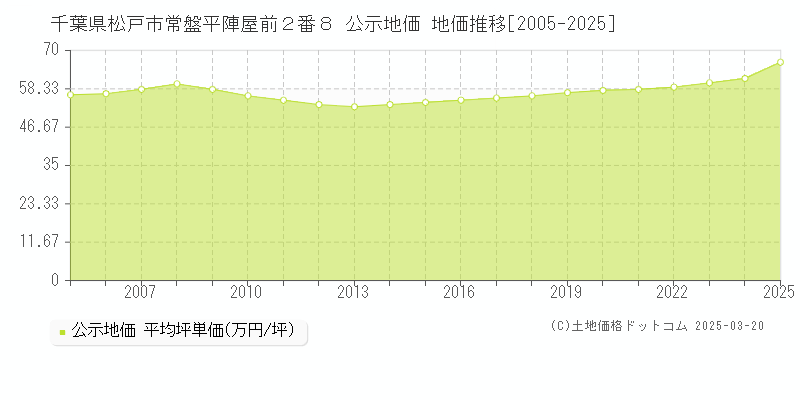 千葉県松戸市常盤平陣屋前２番８ 公示地価 地価推移[2005-2025]
