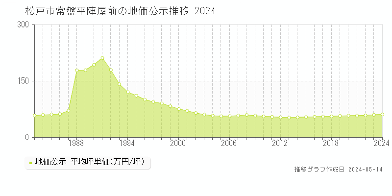 松戸市常盤平陣屋前の地価公示推移グラフ 