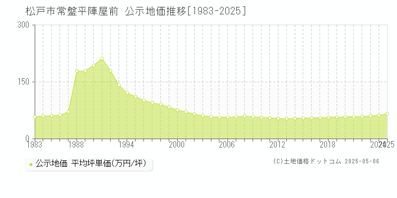 常盤平陣屋前(松戸市)の公示地価推移グラフ(坪単価)[1983-2025年]