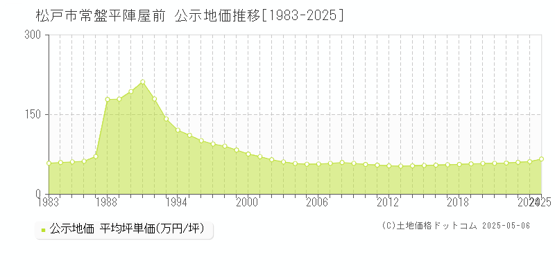 松戸市常盤平陣屋前の地価公示推移グラフ 