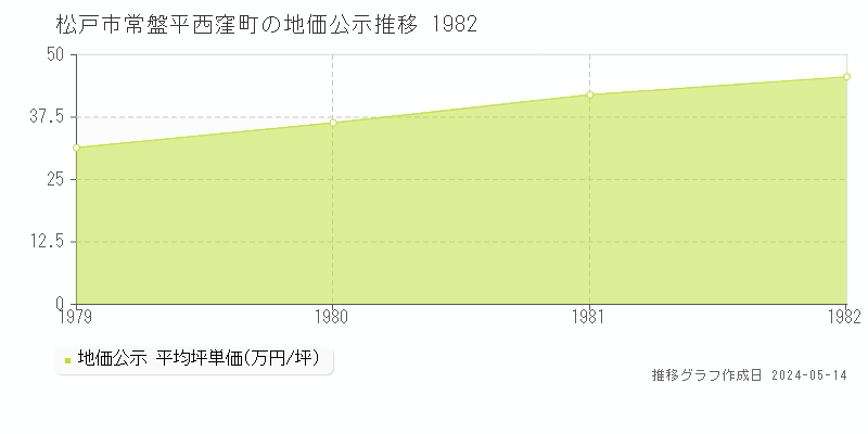 松戸市常盤平西窪町の地価公示推移グラフ 
