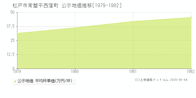 松戸市常盤平西窪町の地価公示推移グラフ 