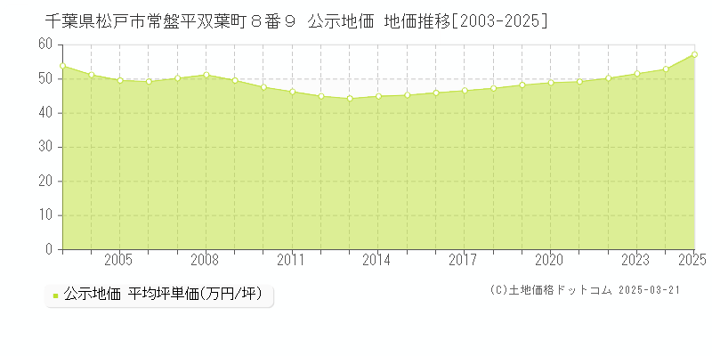 千葉県松戸市常盤平双葉町８番９ 公示地価 地価推移[2003-2025]
