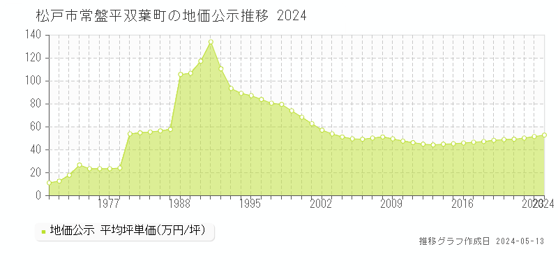 松戸市常盤平双葉町の地価公示推移グラフ 