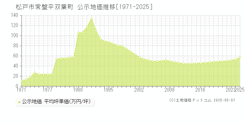 常盤平双葉町(松戸市)の公示地価推移グラフ(坪単価)[1971-2025年]