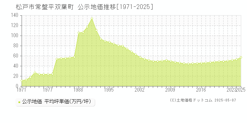 松戸市常盤平双葉町の地価公示推移グラフ 