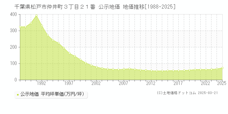 千葉県松戸市仲井町３丁目２１番 公示地価 地価推移[1988-2025]