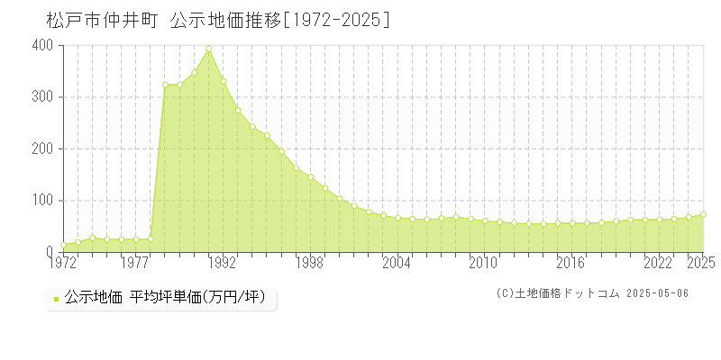 仲井町(松戸市)の公示地価推移グラフ(坪単価)[1972-2025年]