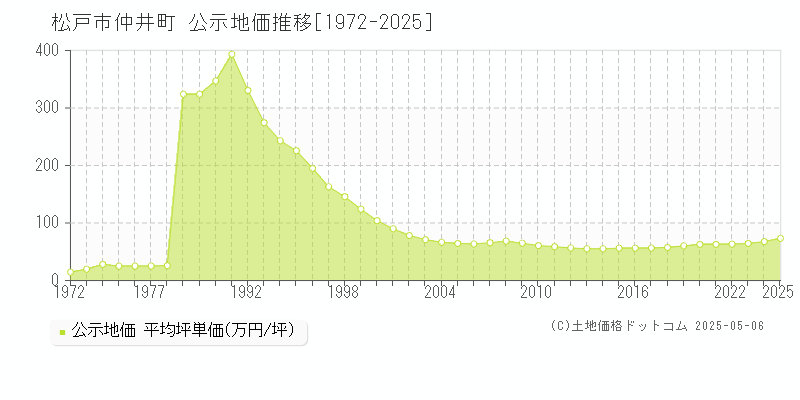 松戸市仲井町の地価公示推移グラフ 