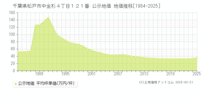 千葉県松戸市中金杉４丁目１２１番 公示地価 地価推移[1984-2025]