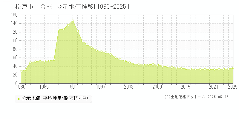 中金杉(松戸市)の公示地価推移グラフ(坪単価)[1980-2025年]