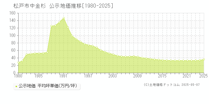 松戸市中金杉の地価公示推移グラフ 