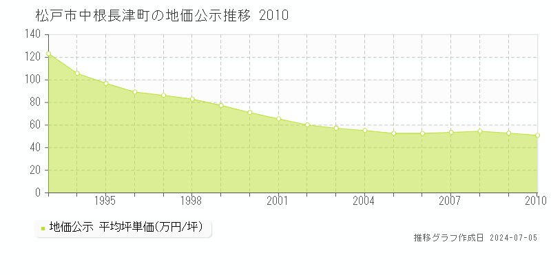 松戸市中根長津町の地価公示推移グラフ 
