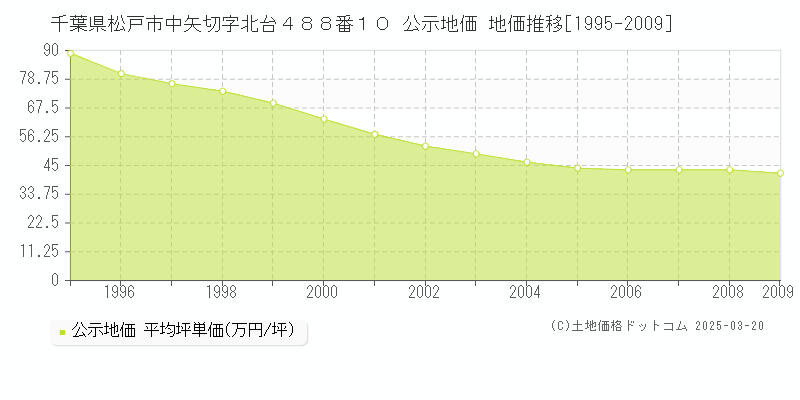 千葉県松戸市中矢切字北台４８８番１０ 公示地価 地価推移[1995-2009]