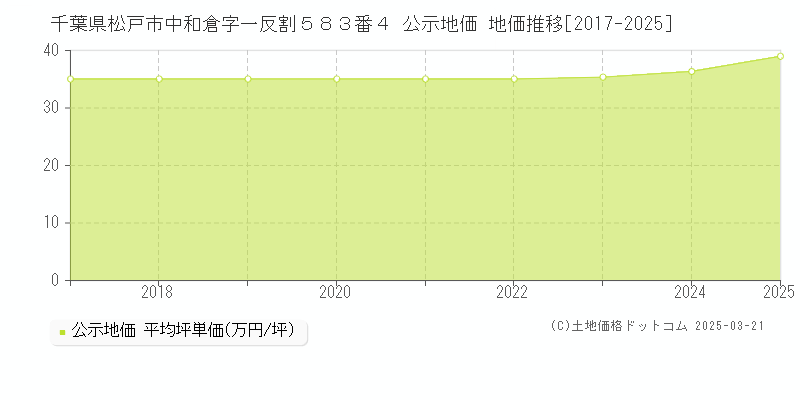 千葉県松戸市中和倉字一反割５８３番４ 公示地価 地価推移[2017-2025]