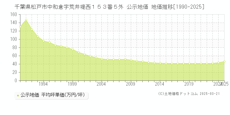 千葉県松戸市中和倉字荒井堤西１５３番５外 公示地価 地価推移[1990-2025]