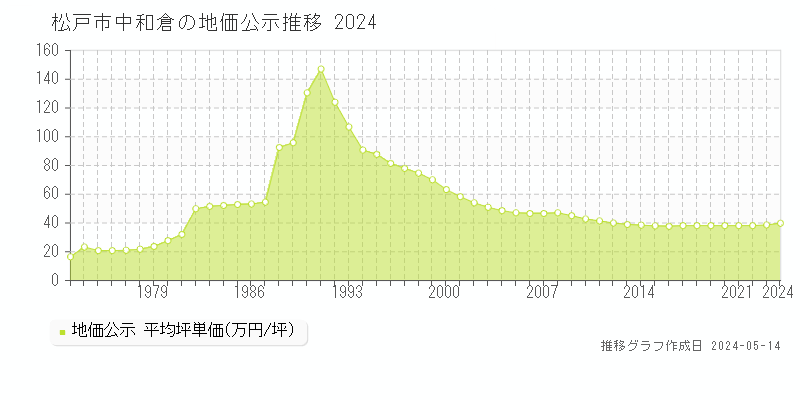 松戸市中和倉の地価公示推移グラフ 
